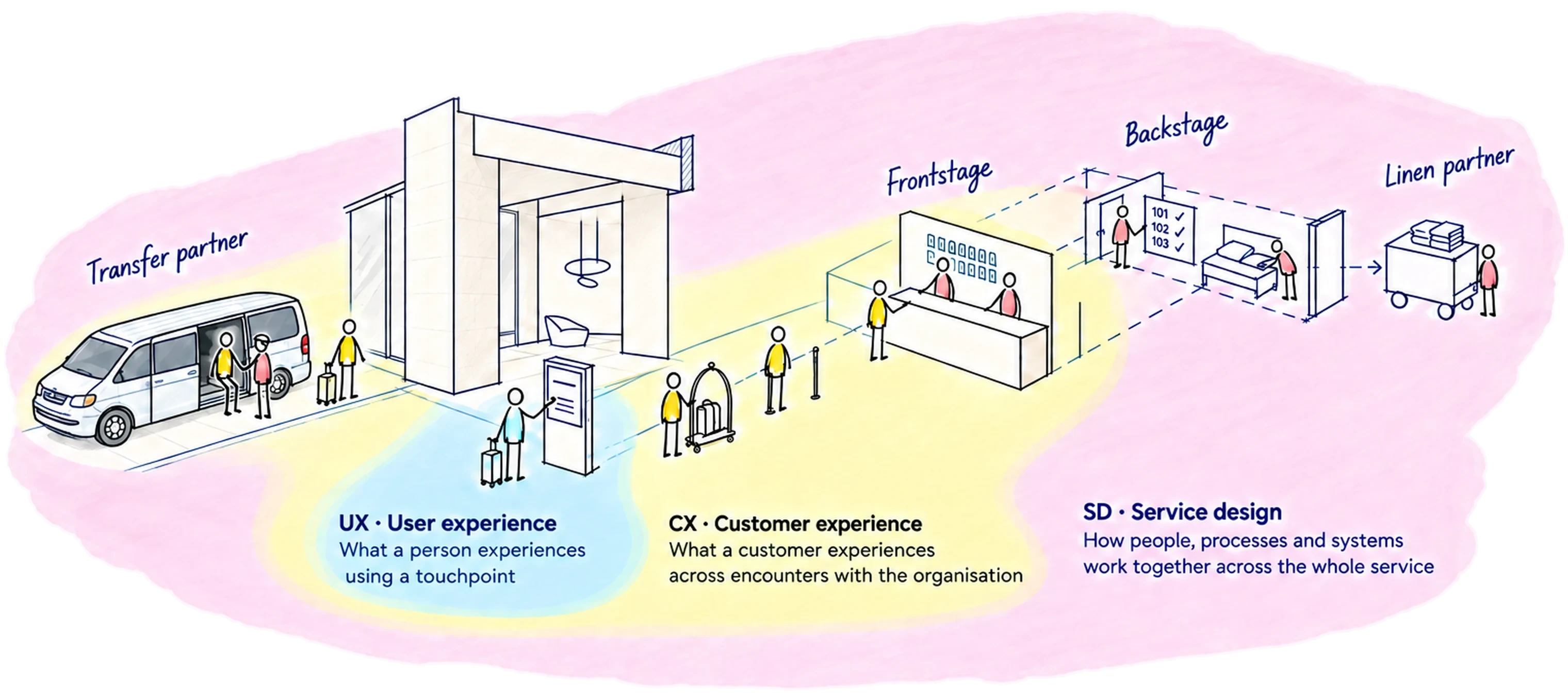 Hotel service illustration showing user experience at a touchpoint, customer experience across encounters, and service design connecting frontstage, backstage and partners.