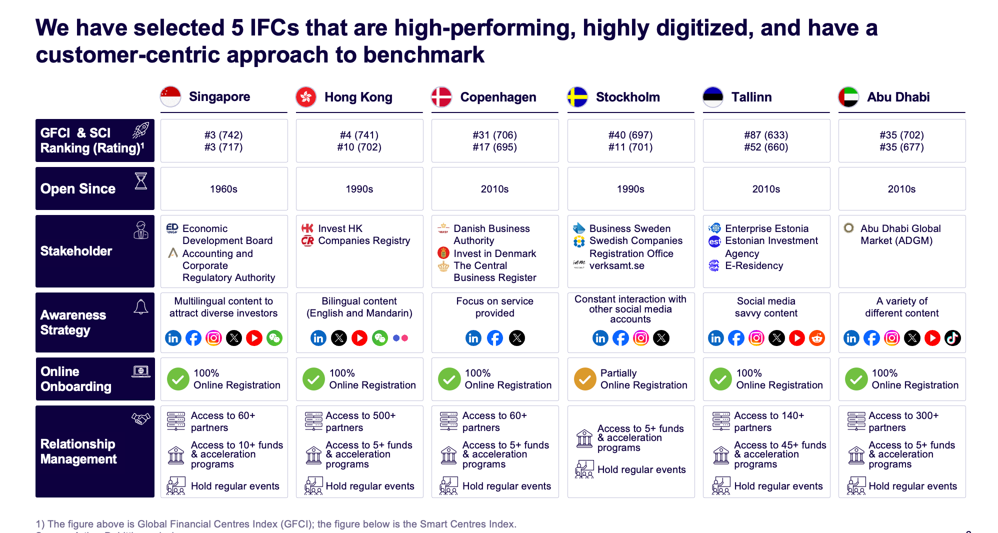Benchmark comparing five international financial centres with Abu Dhabi Global Market across rankings, stakeholders, awareness, onboarding and relationship management