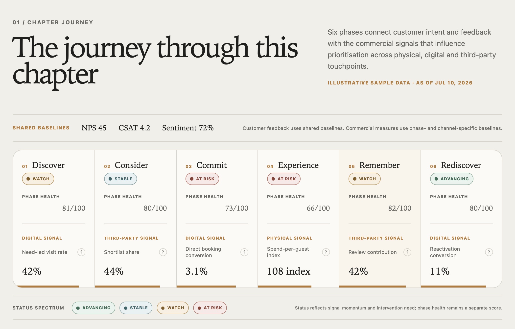 ExperienceOS six-phase journey dashboard with phase health and commercial signals from Discover to Rediscover