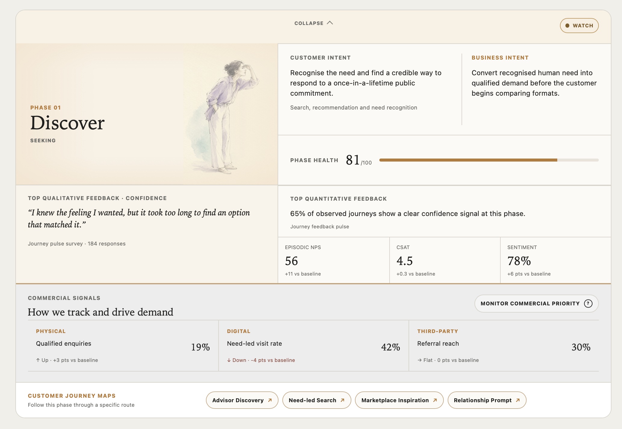 ExperienceOS Discover phase combining customer and business intent, qualitative and quantitative feedback, commercial signals and journey routes