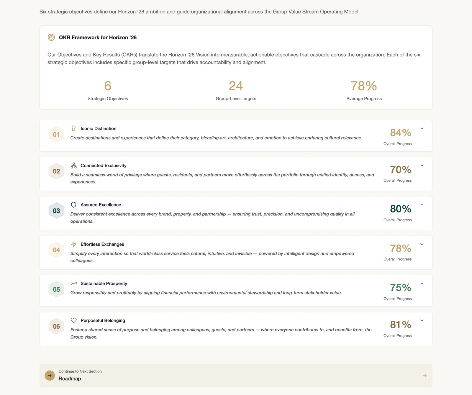 OKR framework with six strategic objectives and twenty-four group-level targets, each with live progress tracking