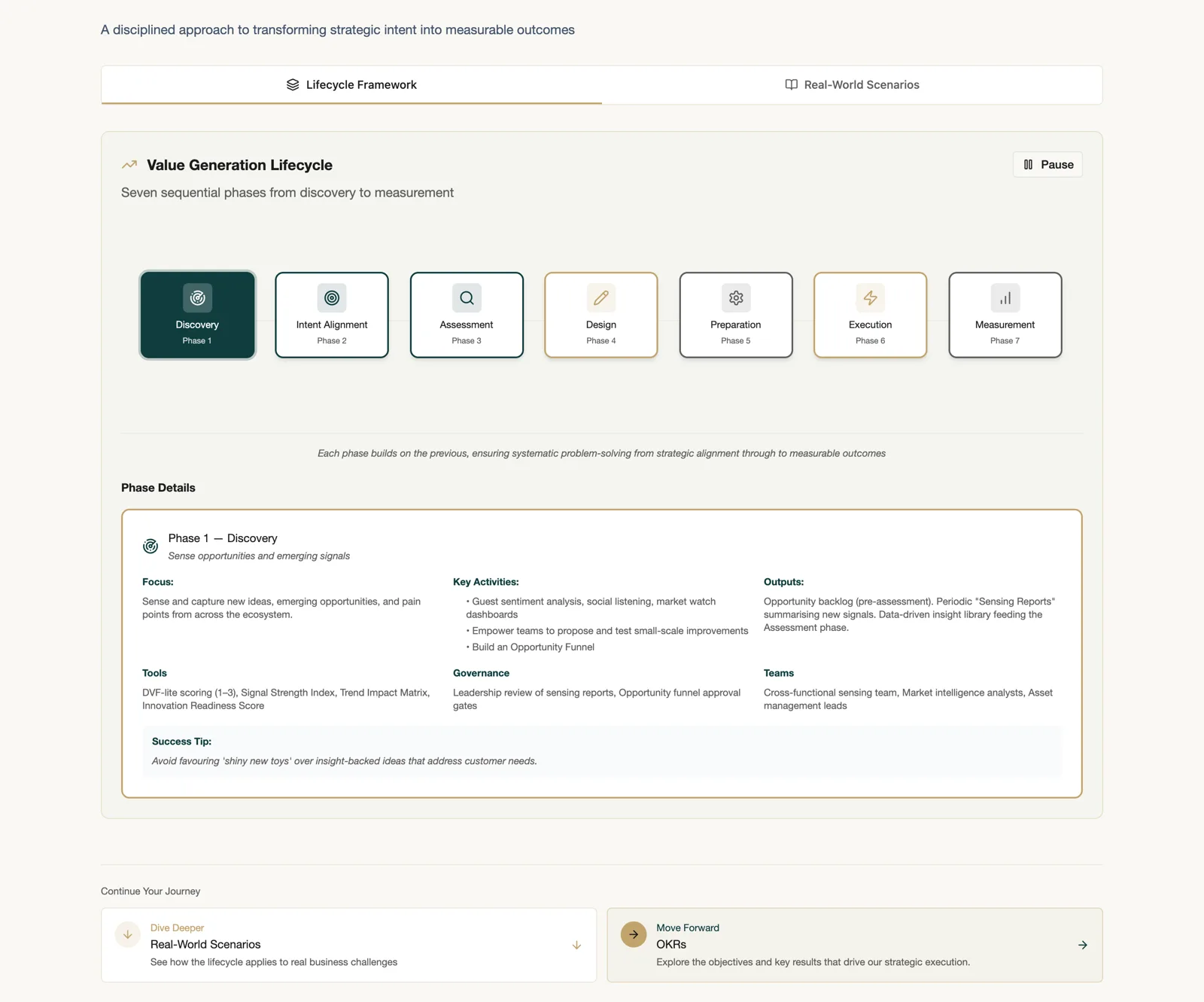 Interactive value-generation lifecycle showing seven sequential phases from discovery to measurement, with detail on focus, activities, outputs, tools, governance and teams per phase